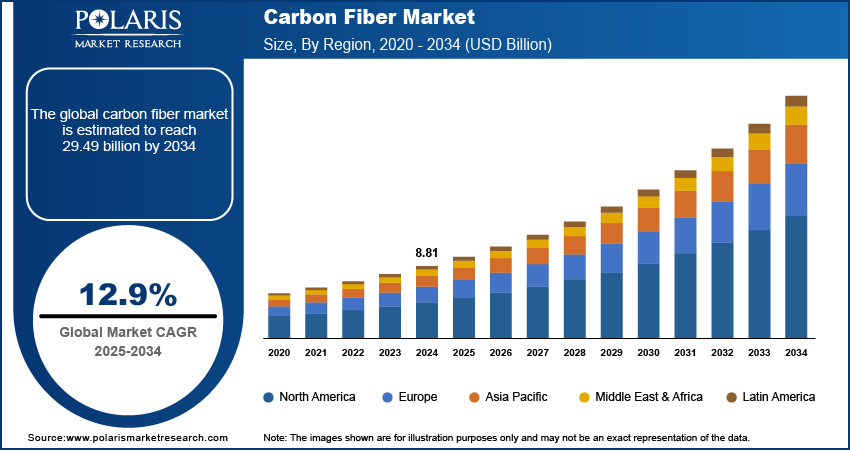 Carbon Fiber Market Size